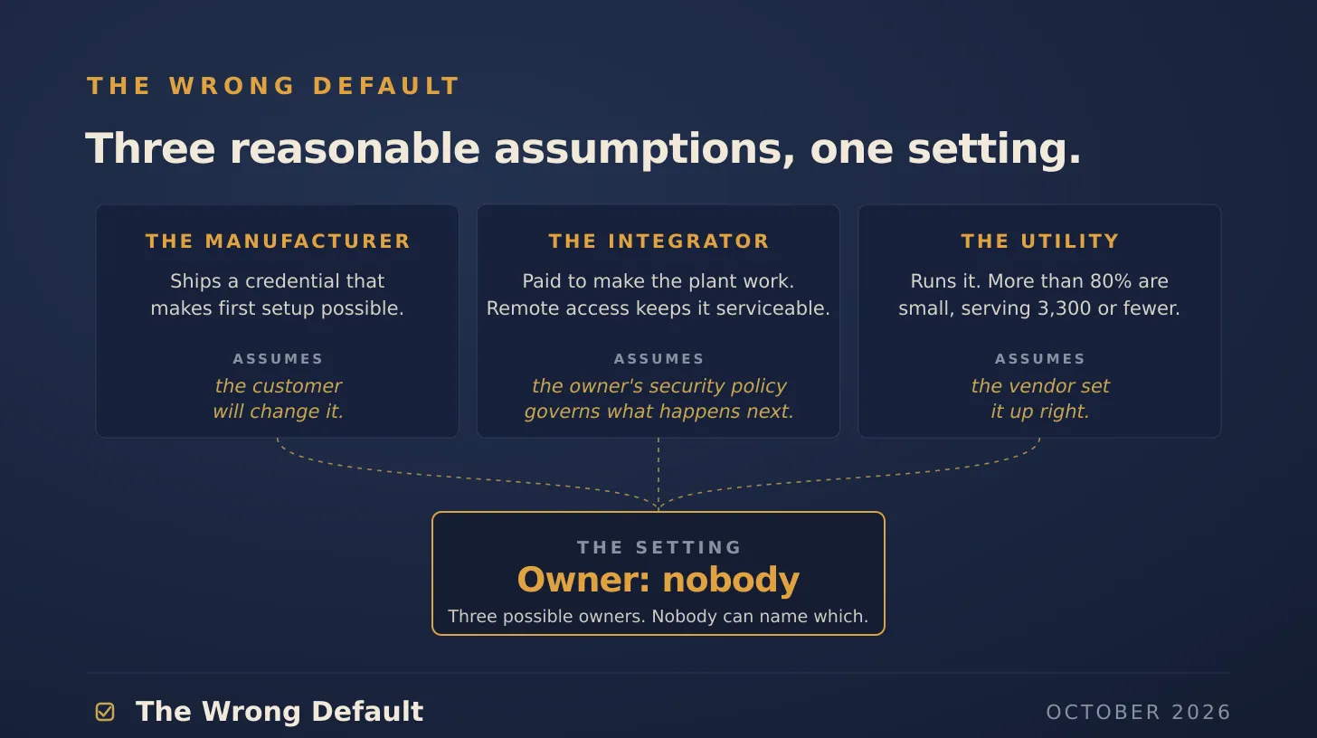 Dark navy diagram titled "Three reasonable assumptions, one setting." Three boxes in a row. The manufacturer ships a credential that makes first setup possible, and assumes the customer will change it. The integrator is paid to make the plant work, and remote access keeps it serviceable; it assumes the owner's security policy governs what happens next. The utility runs it; more than 80% are small, serving 3,300 or fewer; it assumes the vendor set it up right. Dotted lines from all three meet at one box below labeled "The setting. Owner: nobody. Three possible owners. Nobody can name which.